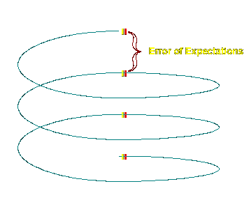 The error of expectations cycle, click for more.